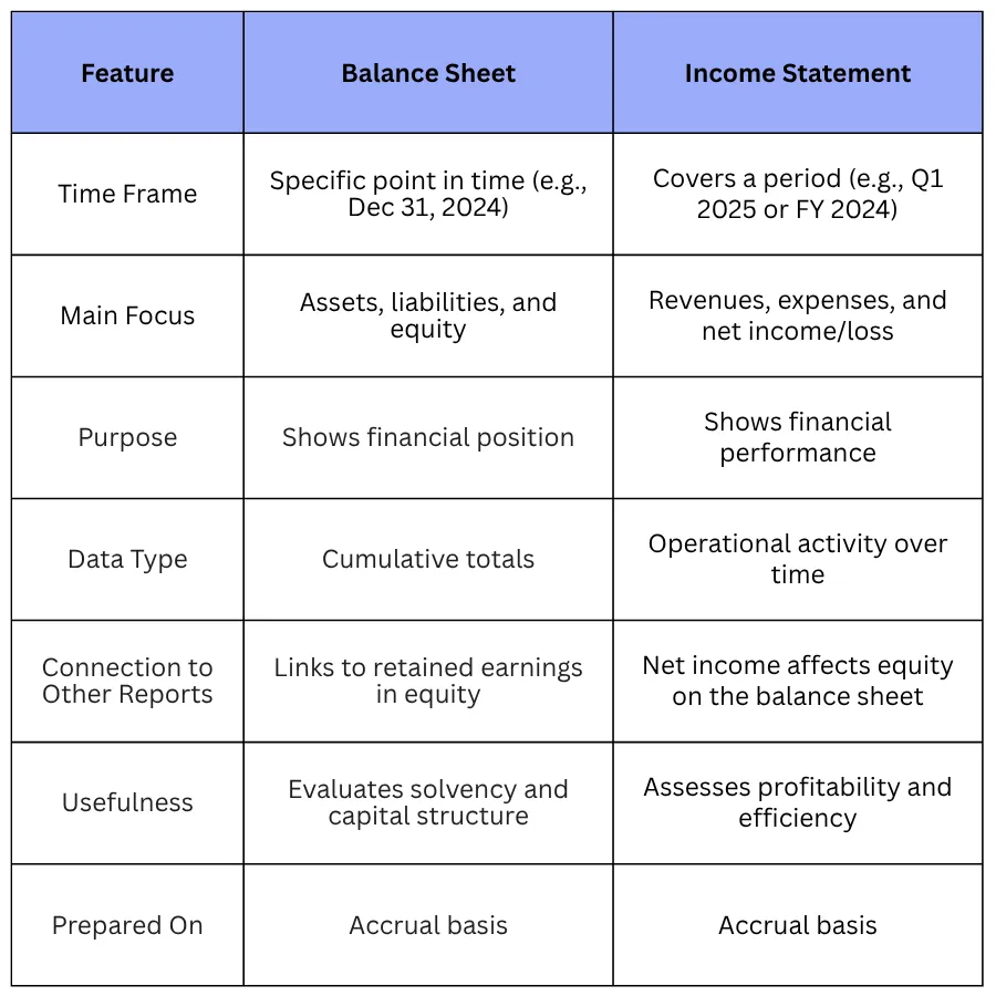 Balance Sheet vs. Income Statement